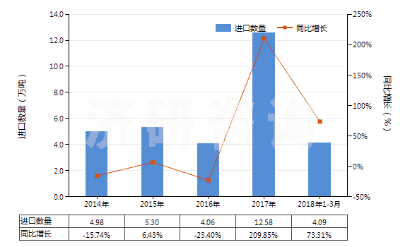 2014-2018年3月中國其他天然石墨(HS25049000)進口量及增速統(tǒng)計 2014-2018年3月中國其他天然石墨(HS25049000)進口量及增速統(tǒng)計